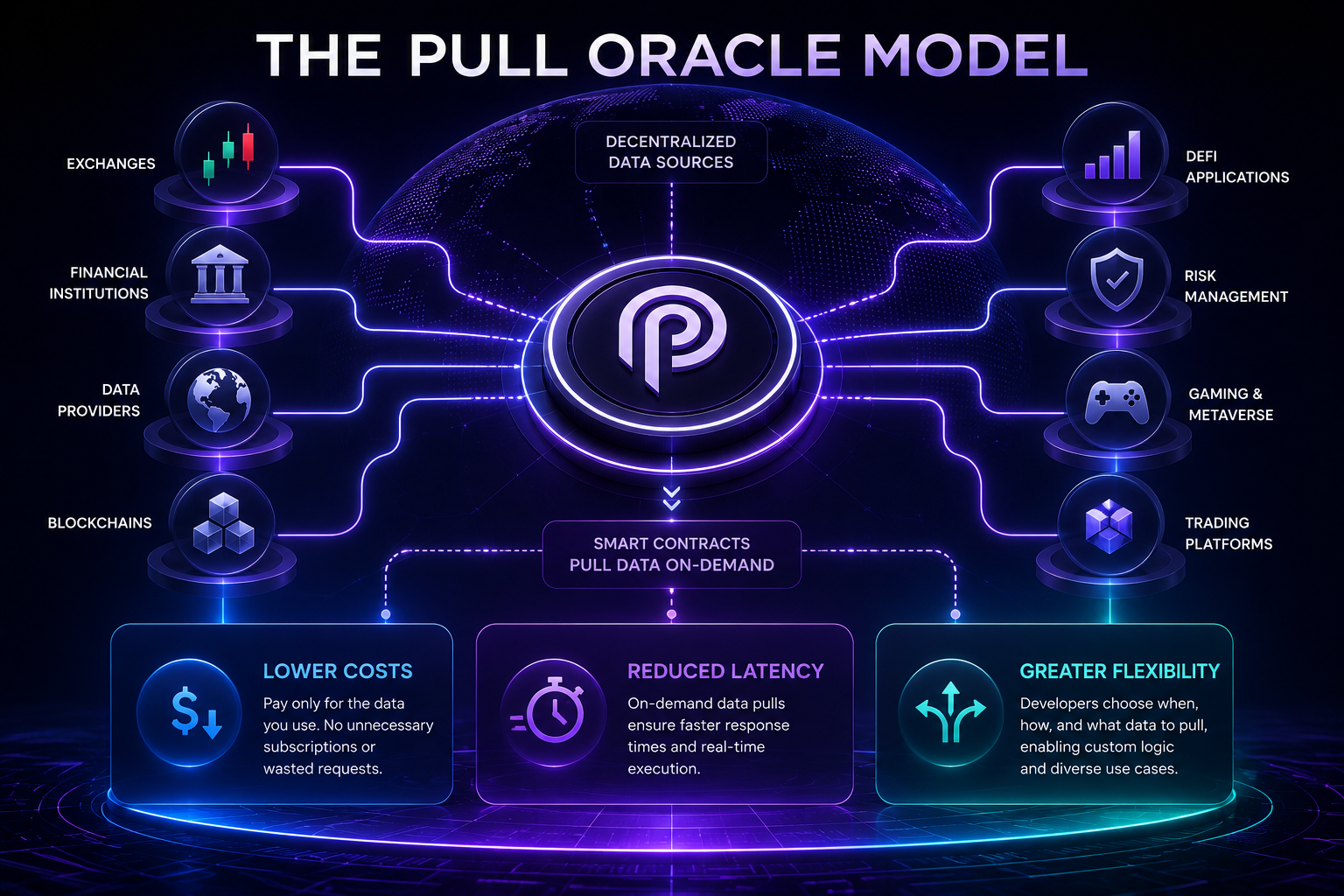 The Pull Oracle Model