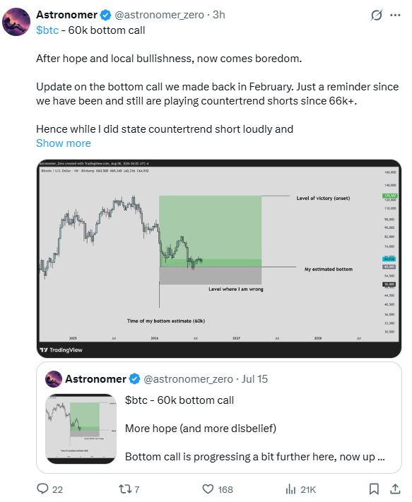 BTC) Price Bottomed
