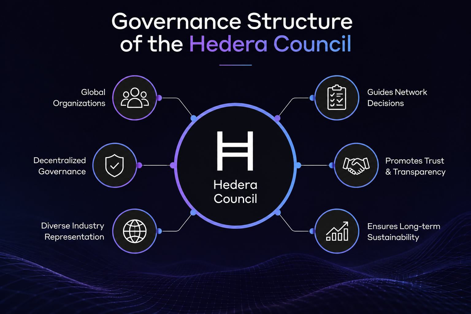 Governance Structure of the Hedera Council