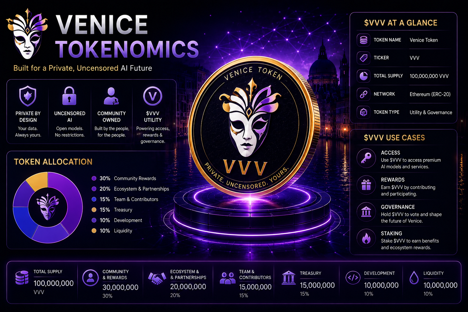 Venice Tokenomics