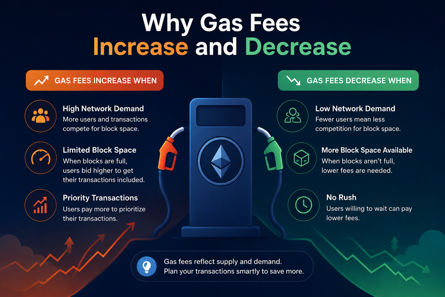 Why Gas Fees Increase and Decrease